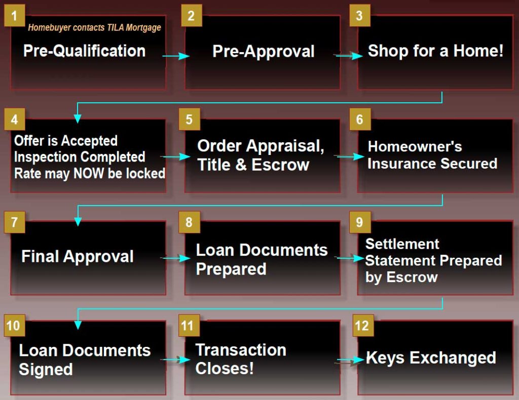 The Home Loan Process — Tila Mortgage