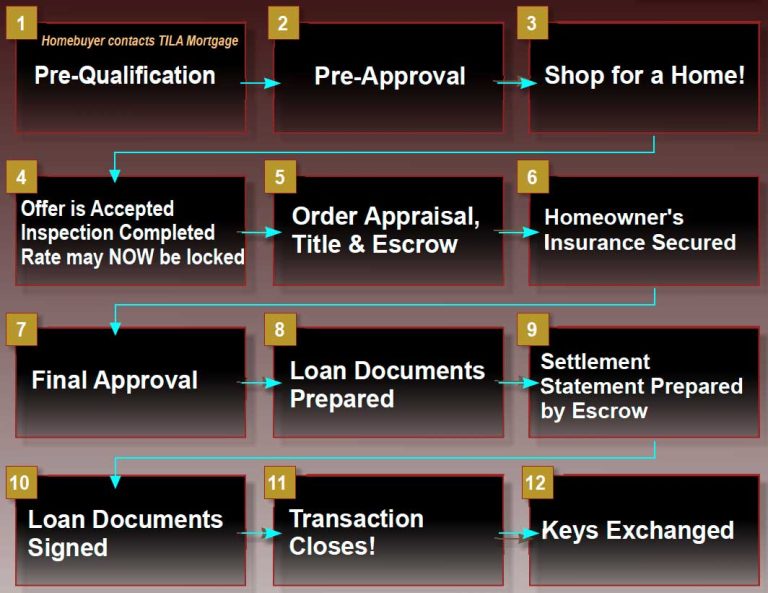 flow-chart — TILA Mortgage